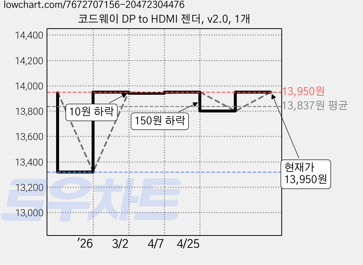 코드웨이 DP to HDMI 젠더, v2.0, 1개 가격 변동 차트, 현재가 13,950원, 관측 최저가 12,680원