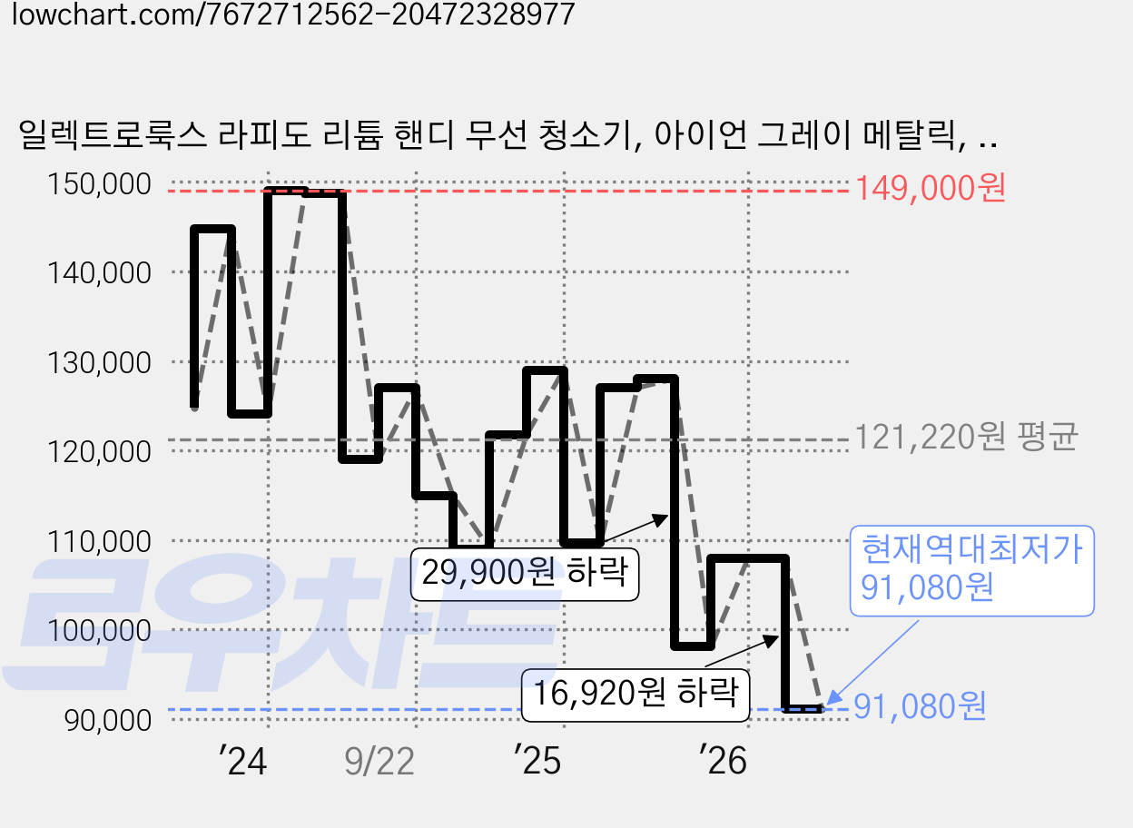일렉트로룩스 라피도 리튬 핸디 무선 청소기, 아이언 그레이 메탈릭, ZB6214IGM 가격 변동 차트, 현재가 91,080원, 역대최저가
