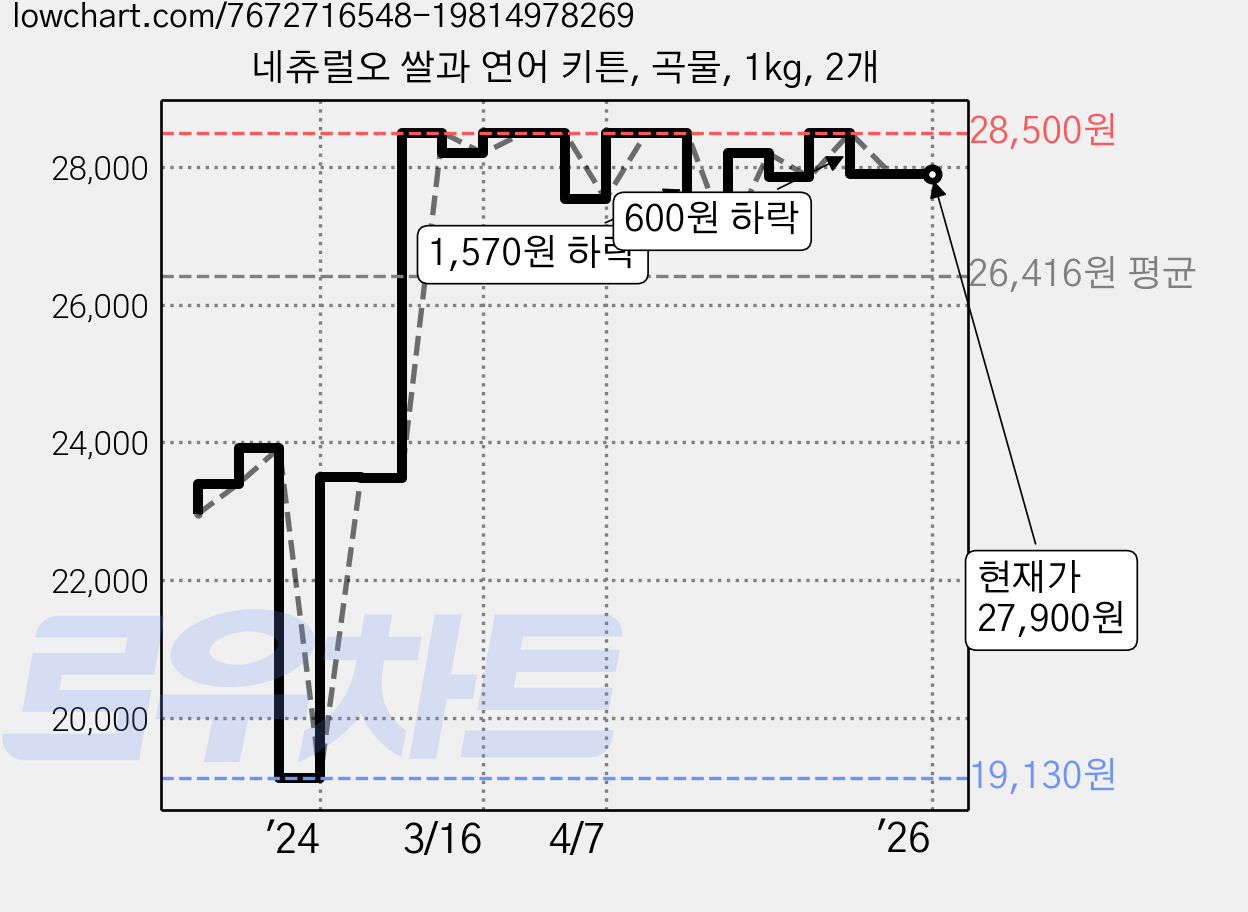 네츄럴오 쌀과 연어 키튼, 곡물, 1kg, 2개 가격 변동 차트, 현재가 27,900원, 역대최저가