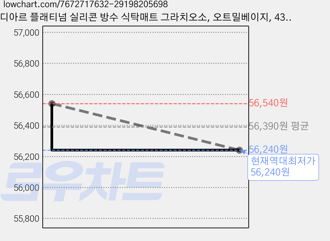 디아르 플래티넘 실리콘 방수 식탁매트 그라치오소, 오트밀베이지, 43 x 29.5 cm, 6개 가격 변동 차트, 현재가 56,240원, 역대최저가