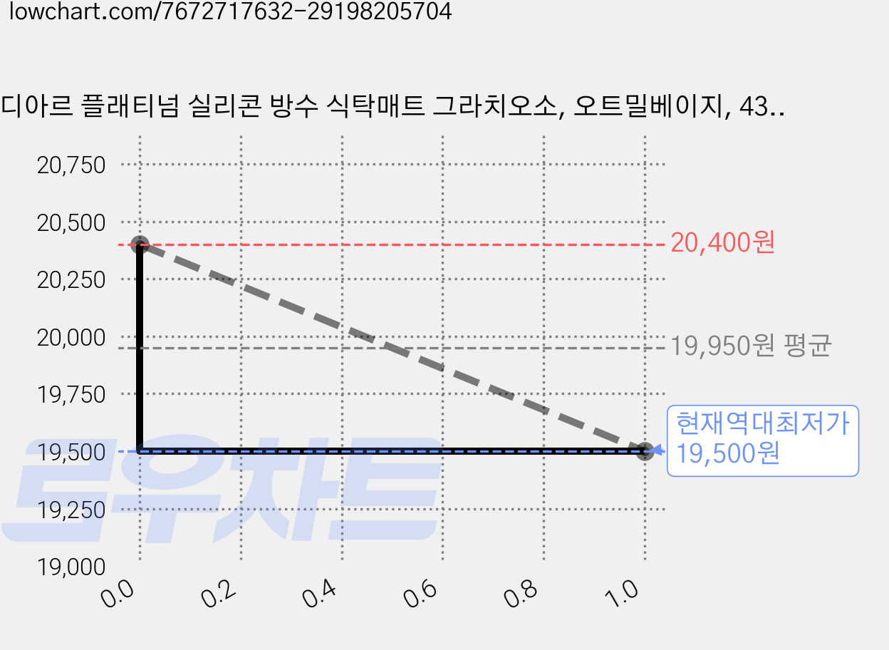 디아르 플래티넘 실리콘 방수 식탁매트 그라치오소, 오트밀베이지, 43 x 29.5 cm, 2개 가격 변동 차트, 현재가 19,500원, 역대최저가