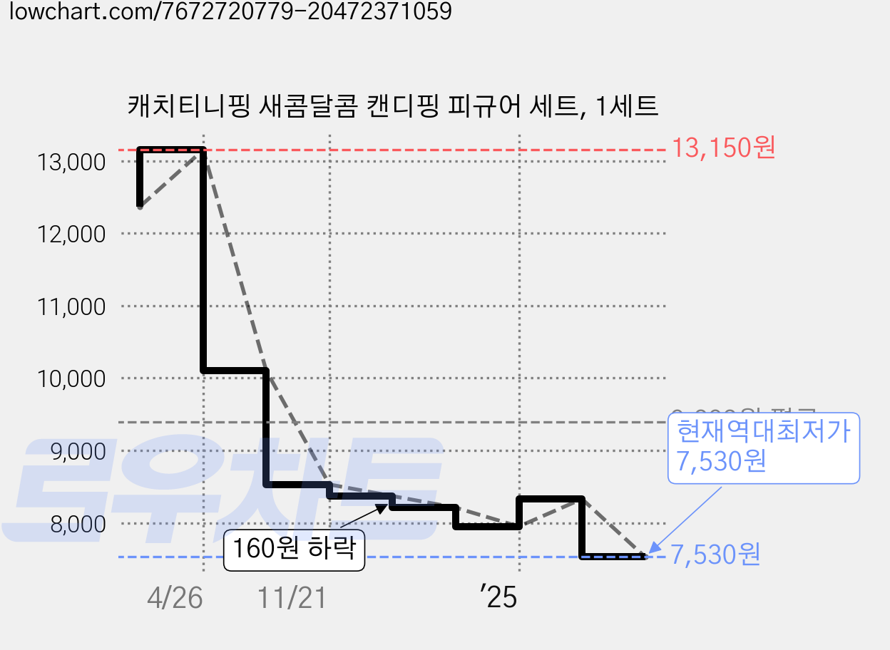 캐치티니핑 새콤달콤 캔디핑 피규어 세트, 1세트 가격 변동 차트, 현재가 7,530원, 역대최저가