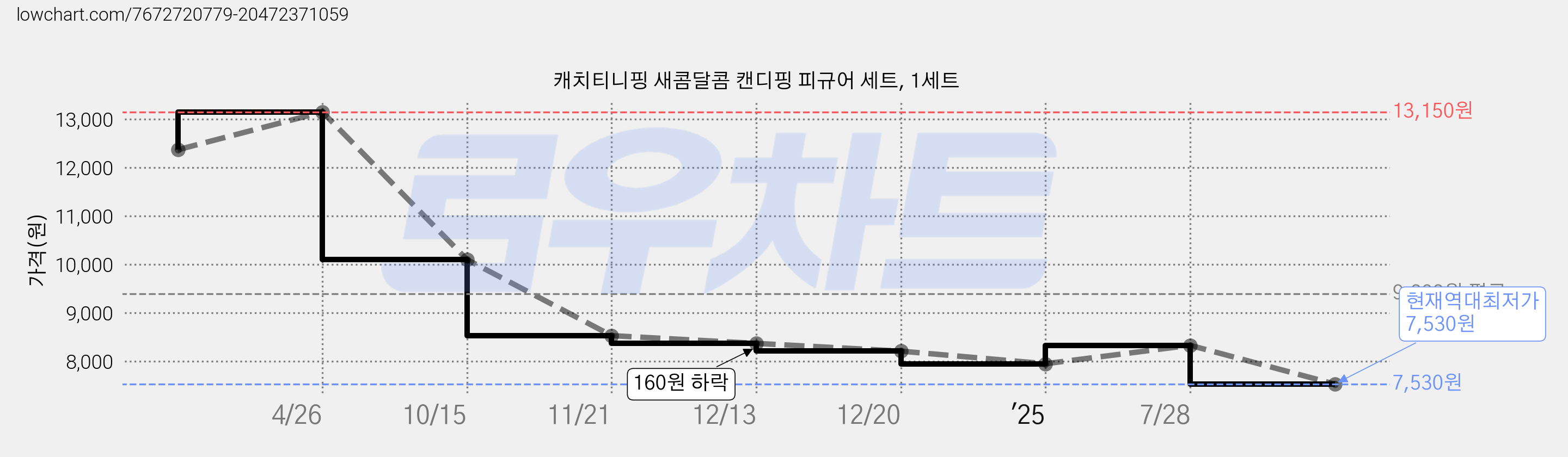 캐치티니핑 새콤달콤 캔디핑 피규어 세트, 1세트 가격 변동 차트, 현재가 7,530원, 역대최저가