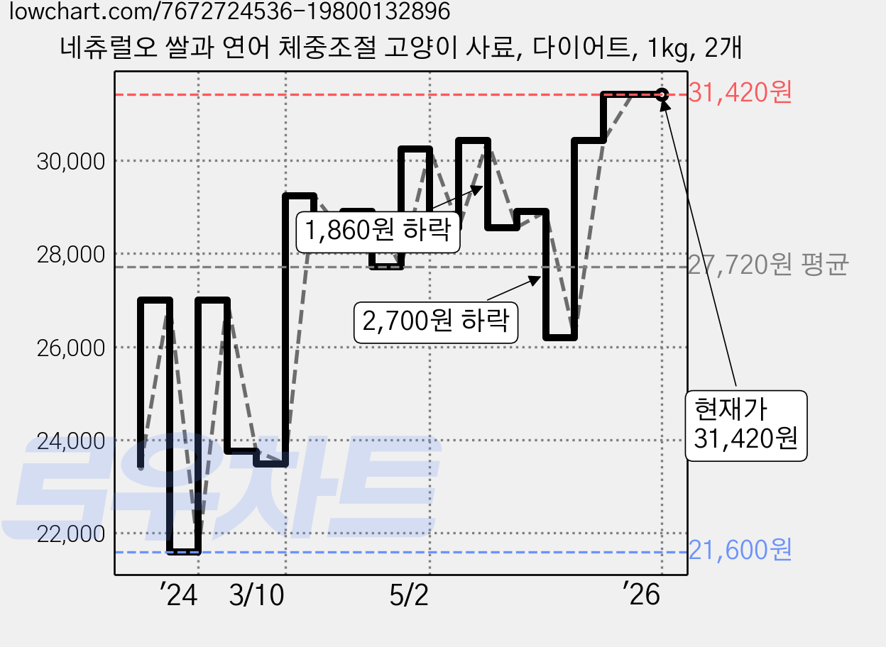 네츄럴오 쌀과 연어 체중조절 고양이 사료, 다이어트, 1kg, 2개 가격 변동 차트, 현재가 31,420원, 역대최저가