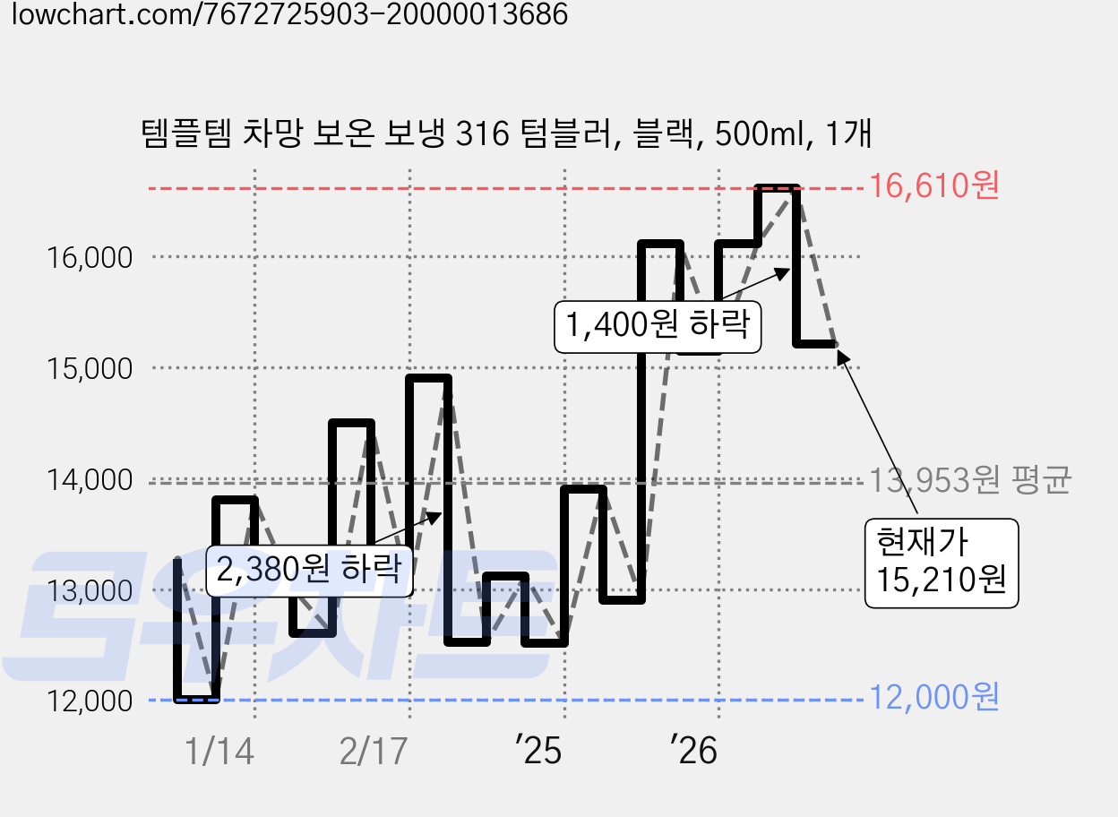 템플템 차망 보온 보냉 316 텀블러, 블랙, 500ml, 1개 가격 변동 차트, 현재가 15,210원, 관측 최저가 11,920원