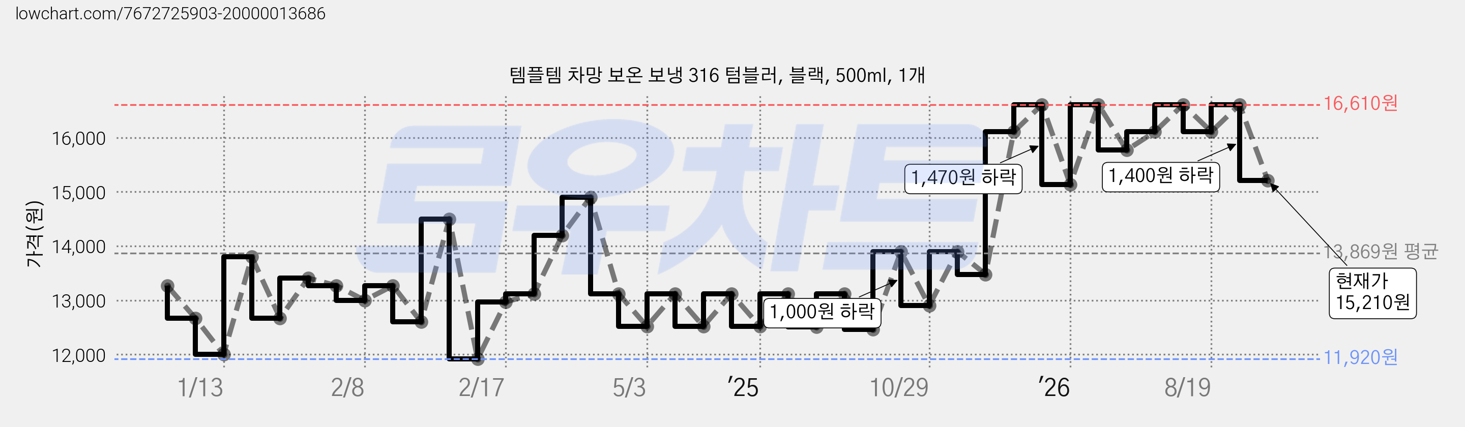 템플템 차망 보온 보냉 316 텀블러, 블랙, 500ml, 1개 가격 변동 차트, 현재가 15,210원, 관측 최저가 11,920원