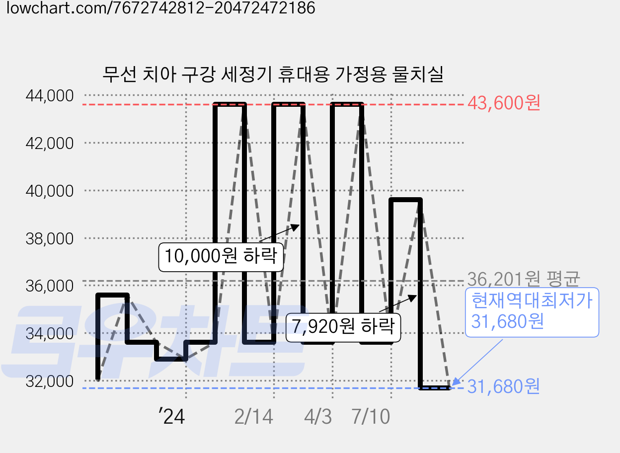 무선 치아 구강 세정기 휴대용 가정용 물치실 가격 변동 차트, 현재가 31,680원, 역대최저가