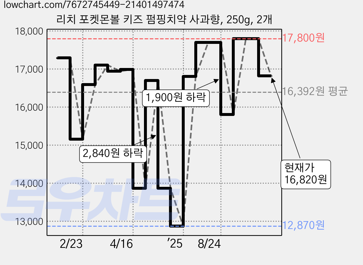 리치 포켓몬볼 키즈 펌핑치약 사과향, 250g, 2개 가격 변동 차트, 현재가 16,820원, 관측 최저가 12,870원