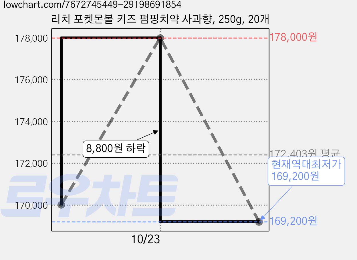 리치 포켓몬볼 키즈 펌핑치약 사과향, 250g, 20개 가격 변동 차트, 현재가 169,200원, 역대최저가