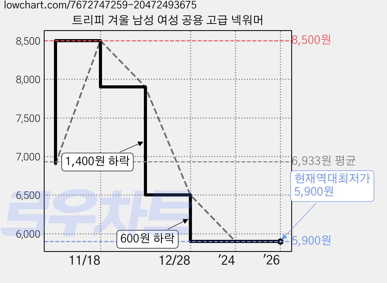 트리피 겨울 남성 여성 공용 고급 넥워머 가격 변동 차트, 현재가 5,900원, 역대최저가