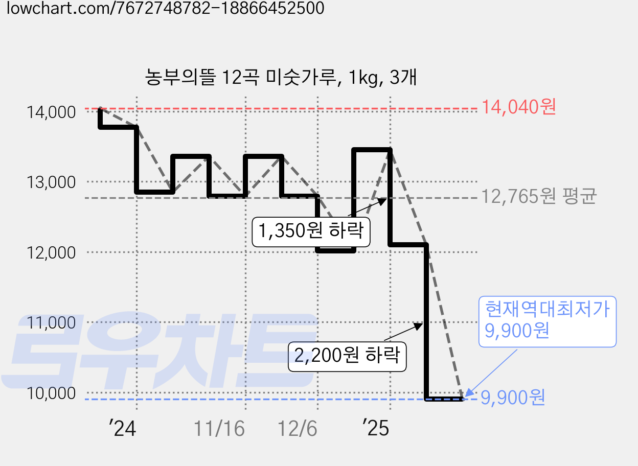 농부의뜰 12곡 미숫가루, 1kg, 3개 가격 변동 차트, 현재가 9,900원, 역대최저가