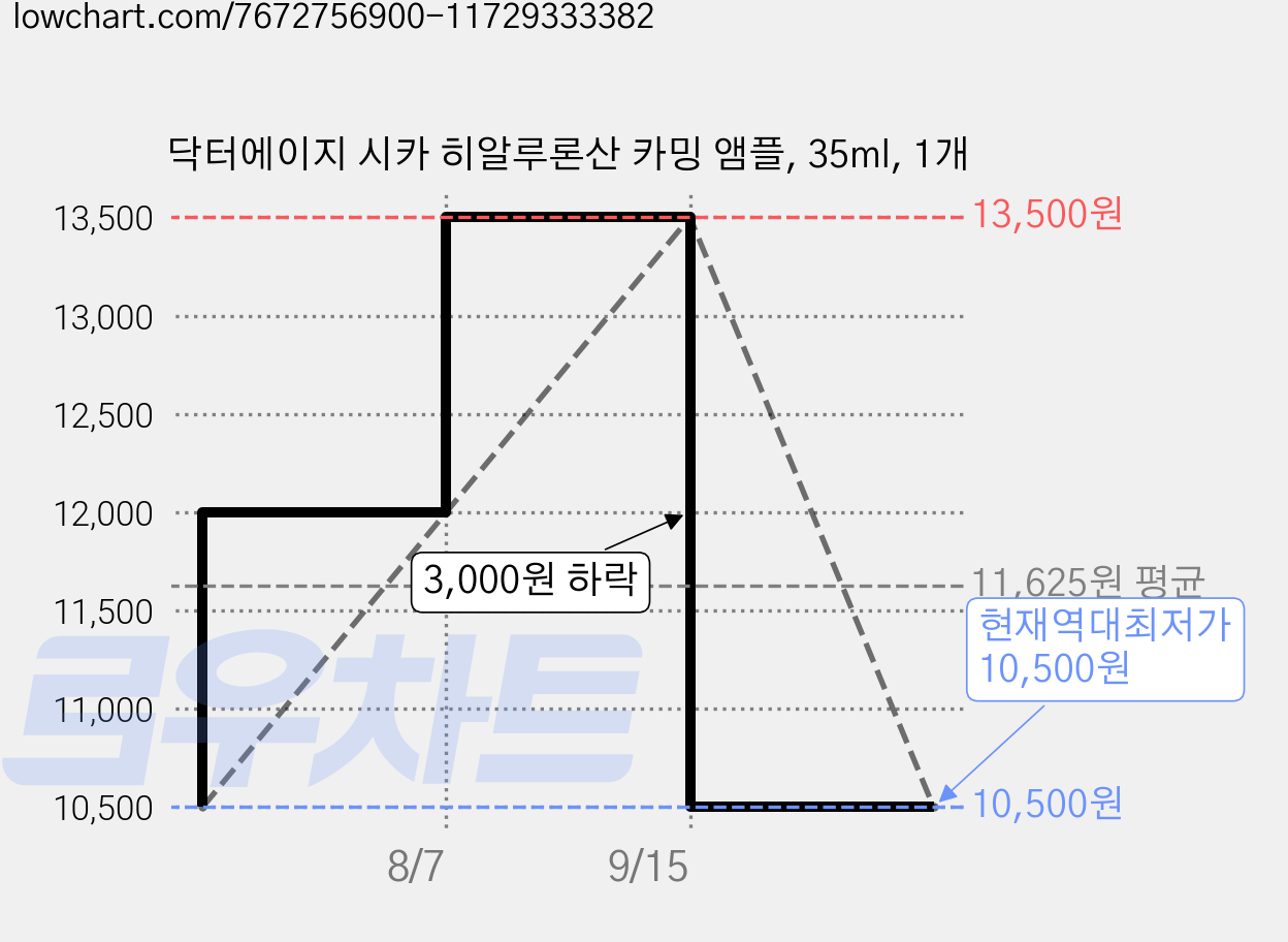 닥터에이지 시카 히알루론산 카밍 앰플, 35ml, 1개 가격 변동 차트, 현재가 10,500원, 역대최저가
