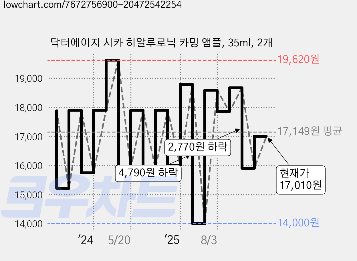닥터에이지 시카 히알루로닉 카밍 앰플, 35ml, 2개 가격 변동 차트, 현재가 17,010원, 관측 최저가 14,000원