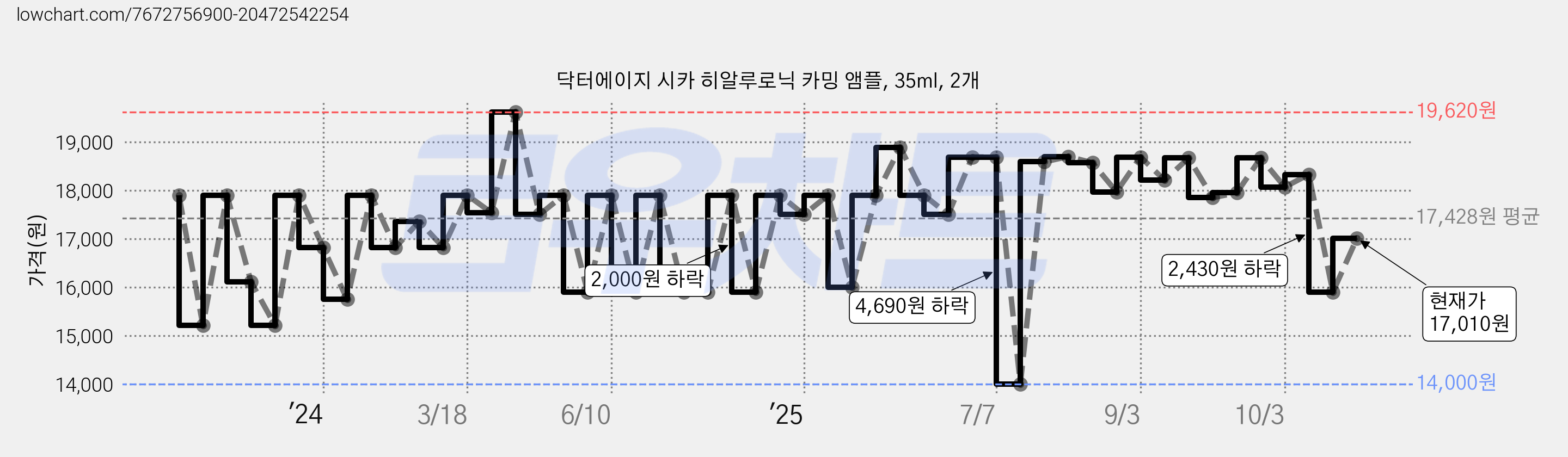 닥터에이지 시카 히알루로닉 카밍 앰플, 35ml, 2개 가격 변동 차트, 현재가 17,010원, 관측 최저가 14,000원