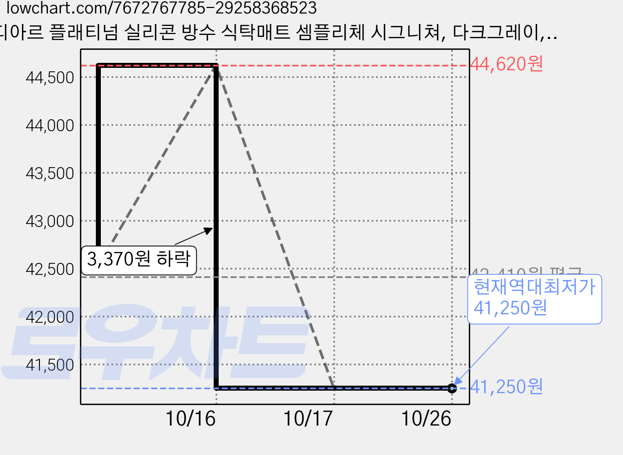 디아르 플래티넘 실리콘 방수 식탁매트 셈플리체 시그니쳐, 다크그레이, 43 x 29.5 cm, 5개 가격 변동 차트, 현재가 41,250원, 역대최저가