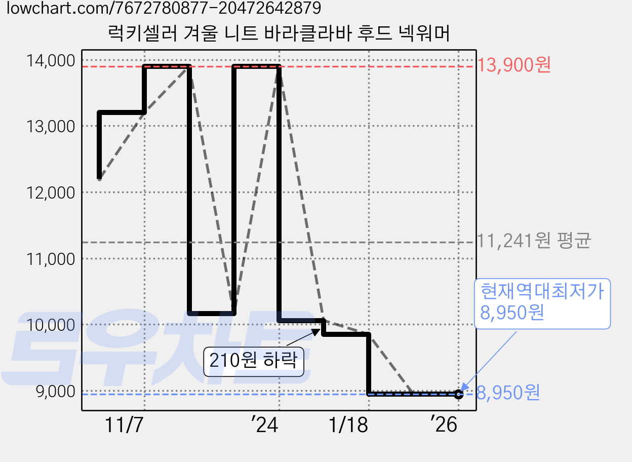 럭키셀러 겨울 니트 바라클라바 후드 넥워머 가격 변동 차트, 현재가 8,950원, 역대최저가