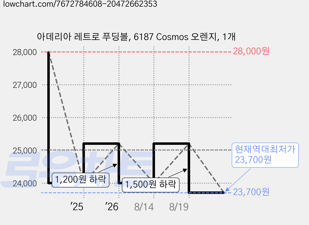 아데리아 레트로 푸딩볼, 6187 Cosmos 오렌지, 1개 가격 변동 차트, 현재가 23,700원, 역대최저가