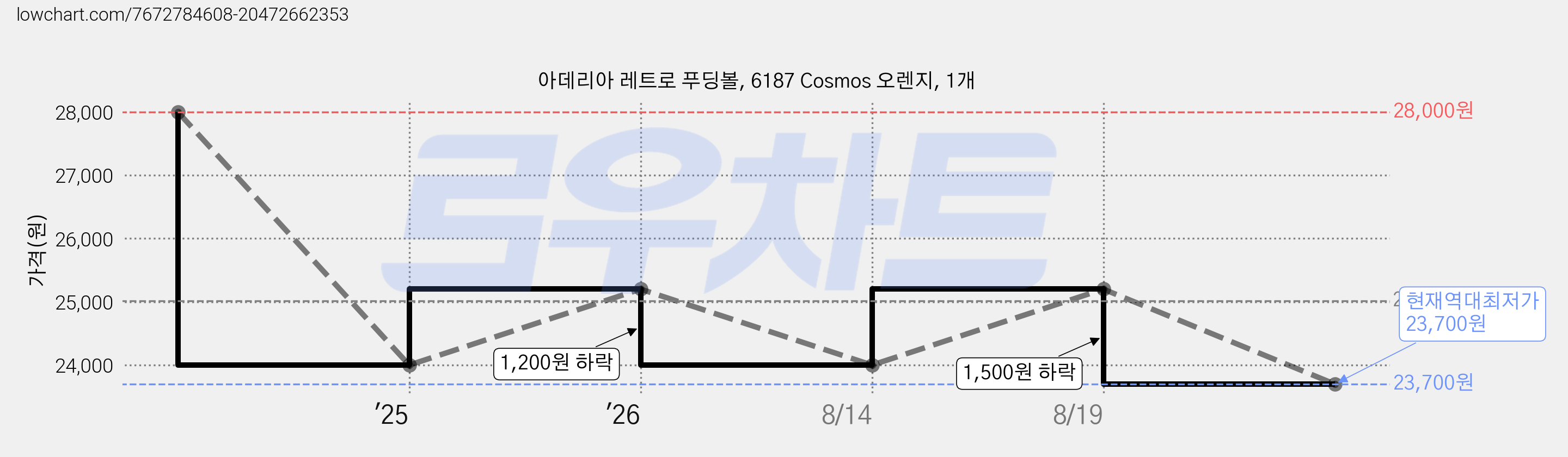 아데리아 레트로 푸딩볼, 6187 Cosmos 오렌지, 1개 가격 변동 차트, 현재가 23,700원, 역대최저가