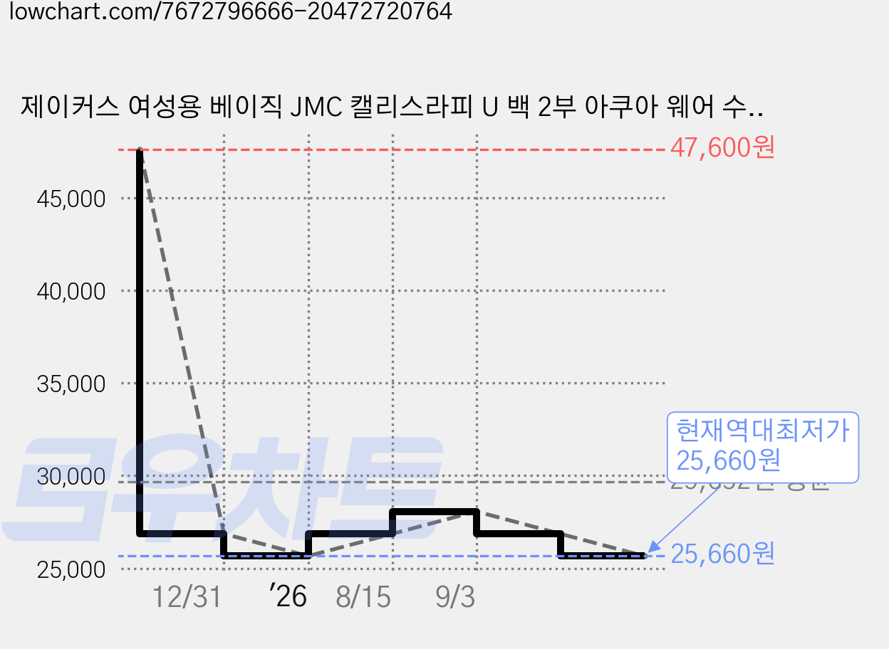 제이커스 여성용 베이직 JMC 캘리스라피 U 백 2부 아쿠아 웨어 수영복 JD9WUA0596 가격 변동 차트, 현재가 25,660원, 역대최저가