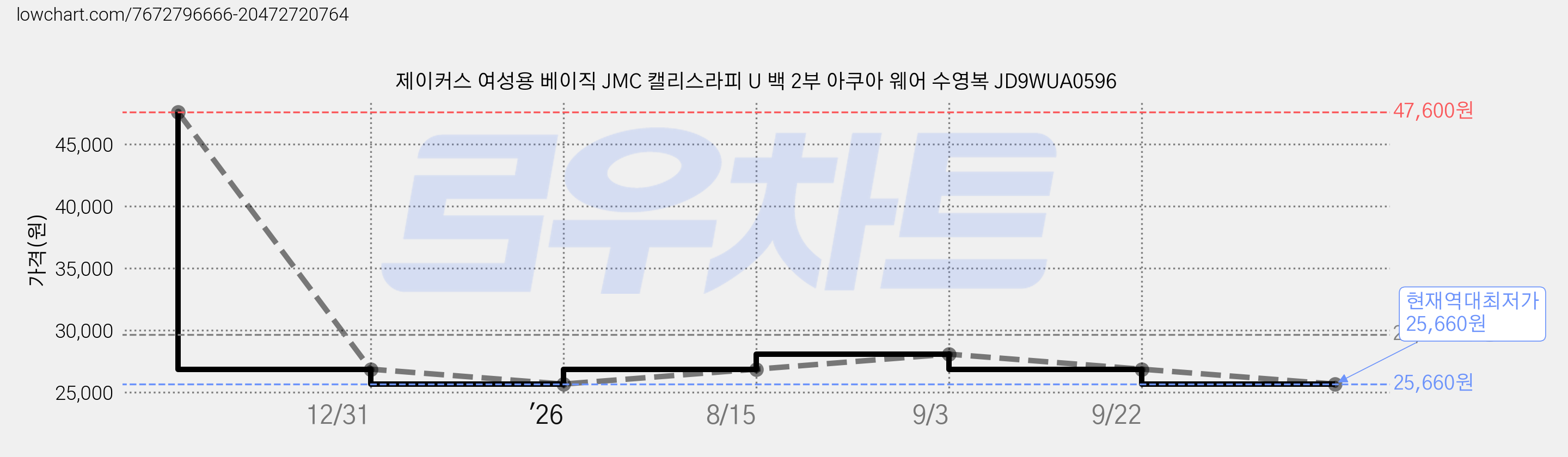 제이커스 여성용 베이직 JMC 캘리스라피 U 백 2부 아쿠아 웨어 수영복 JD9WUA0596 가격 변동 차트, 현재가 25,660원, 역대최저가