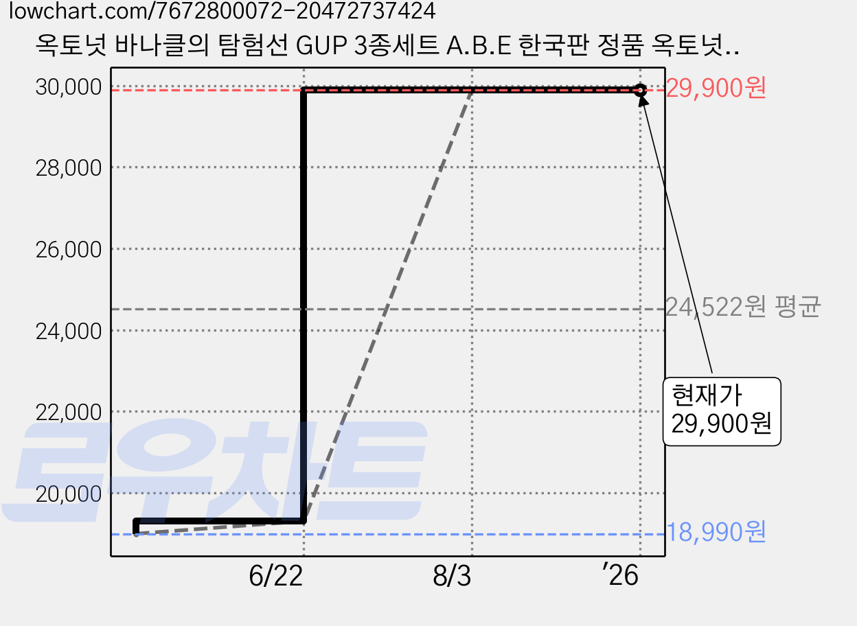 옥토넛 바나클의 탐험선 GUP 3종세트 A.B.E 한국판 정품 옥토넛 페이소의 탐험선 A 어린이 생일 선물 어린이날 선물 추천 크리스마스 선물, 1개 가격 변동 차트, 현재가 29,900원, 역대최저가