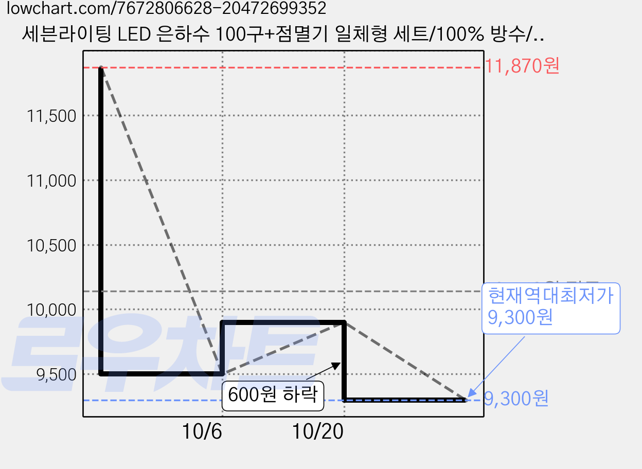 세븐라이팅 LED 은하수 100구+점멸기 일체형 세트/100% 방수/24V/크리스마스 트리 전구/인테리어조명, 검정선-웜색, 1개 가격 변동 차트, 현재가 9,300원, 역대최저가