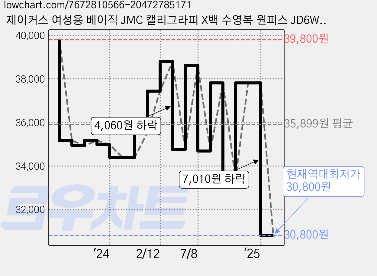 제이커스 여성용 베이직 JMC 캘리그라피 X백 수영복 원피스 JD6WXO0593 가격 변동 차트, 현재가 30,800원, 역대최저가