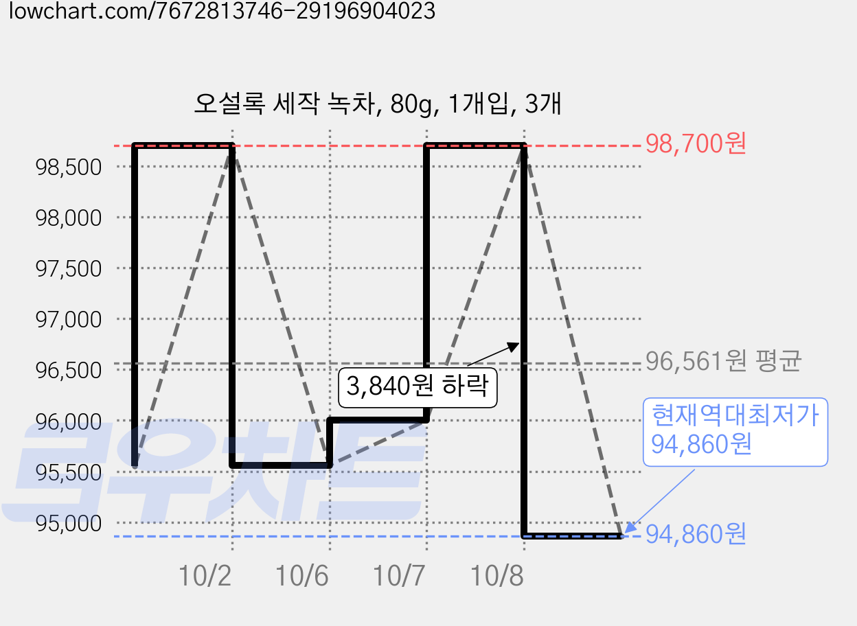 오설록 세작 녹차, 80g, 1개입, 3개 가격 변동 차트, 현재가 94,860원, 역대최저가
