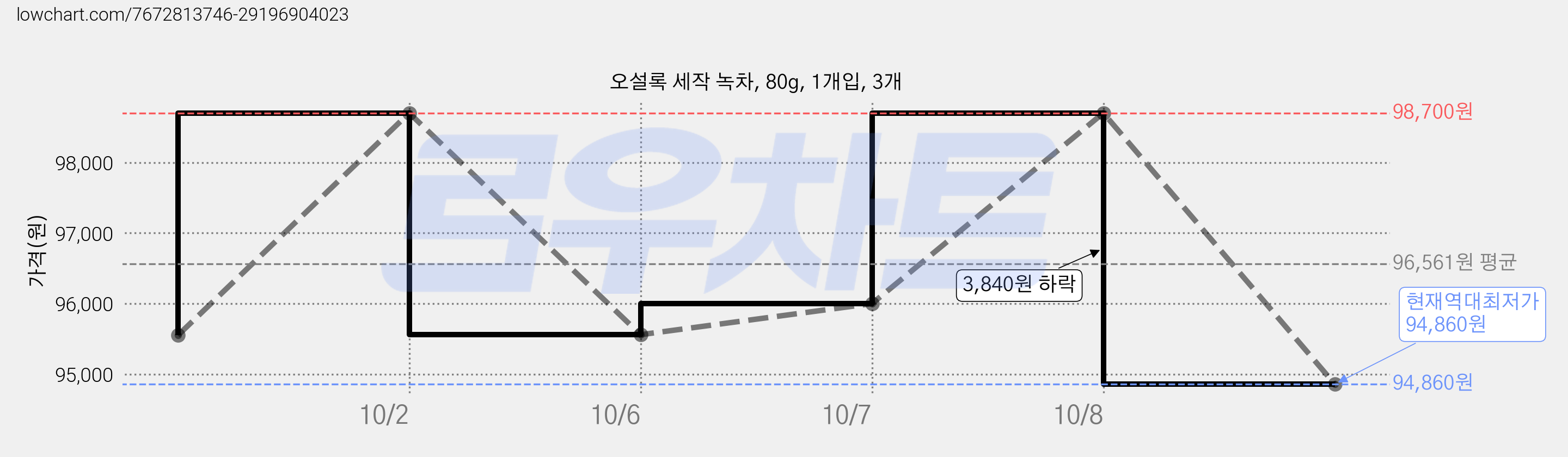 오설록 세작 녹차, 80g, 1개입, 3개 가격 변동 차트, 현재가 94,860원, 역대최저가