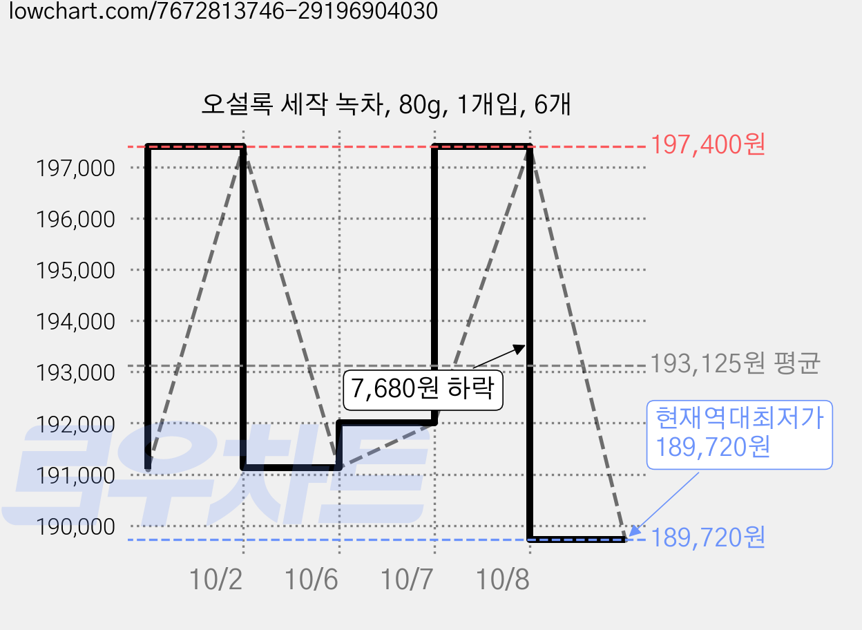 오설록 세작 녹차, 80g, 1개입, 6개 가격 변동 차트, 현재가 189,720원, 역대최저가