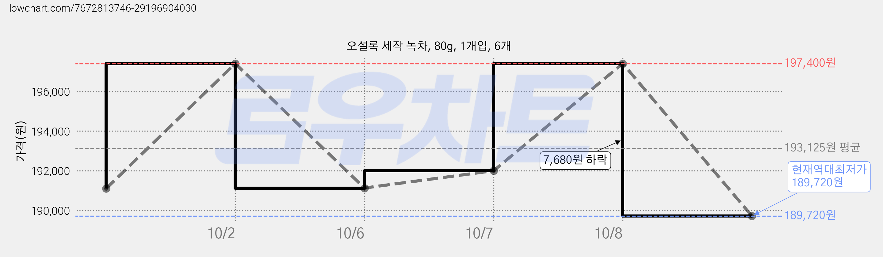 오설록 세작 녹차, 80g, 1개입, 6개 가격 변동 차트, 현재가 189,720원, 역대최저가
