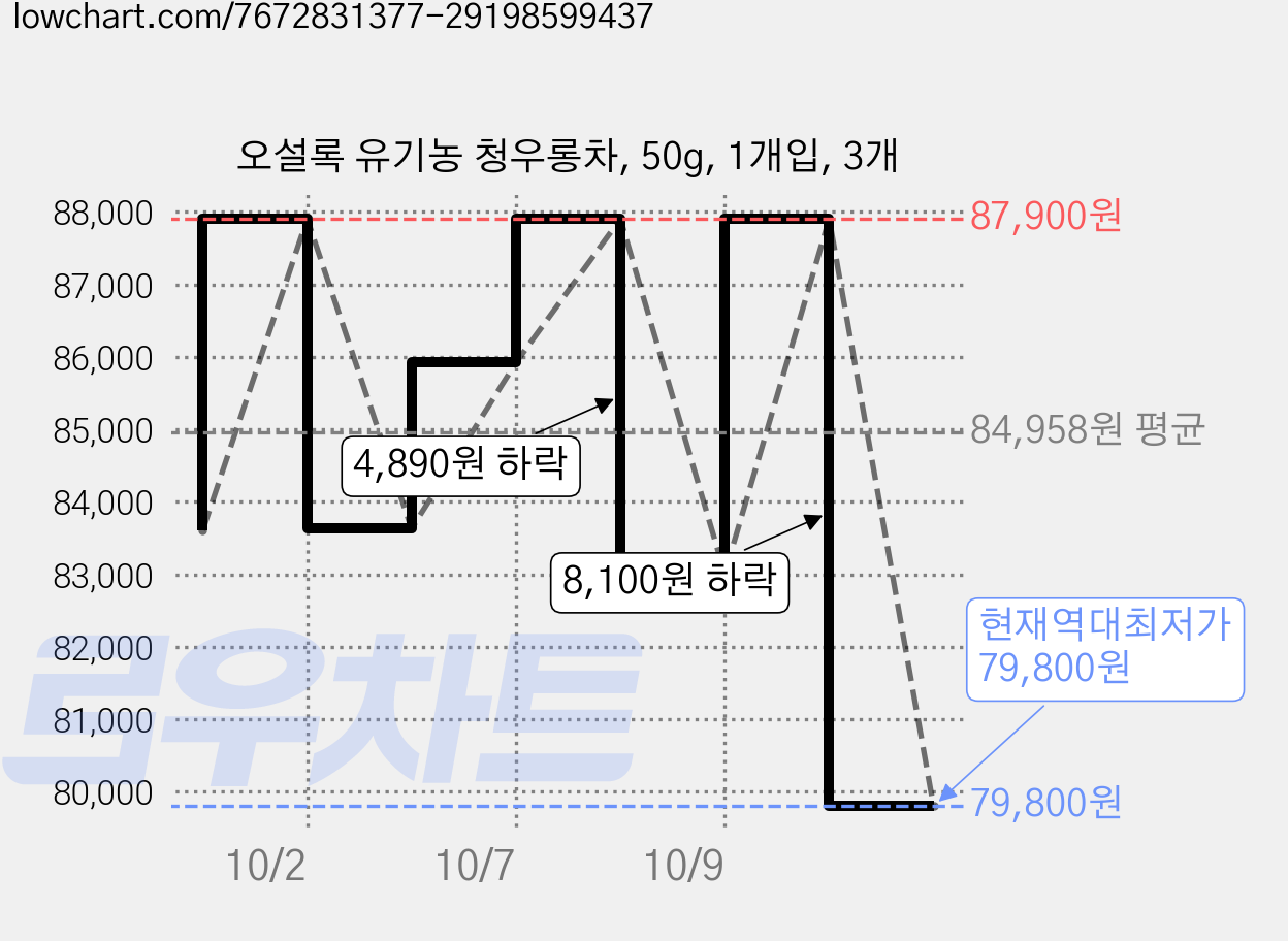 오설록 유기농 청우롱차, 50g, 1개입, 3개 가격 변동 차트, 현재가 79,800원, 역대최저가