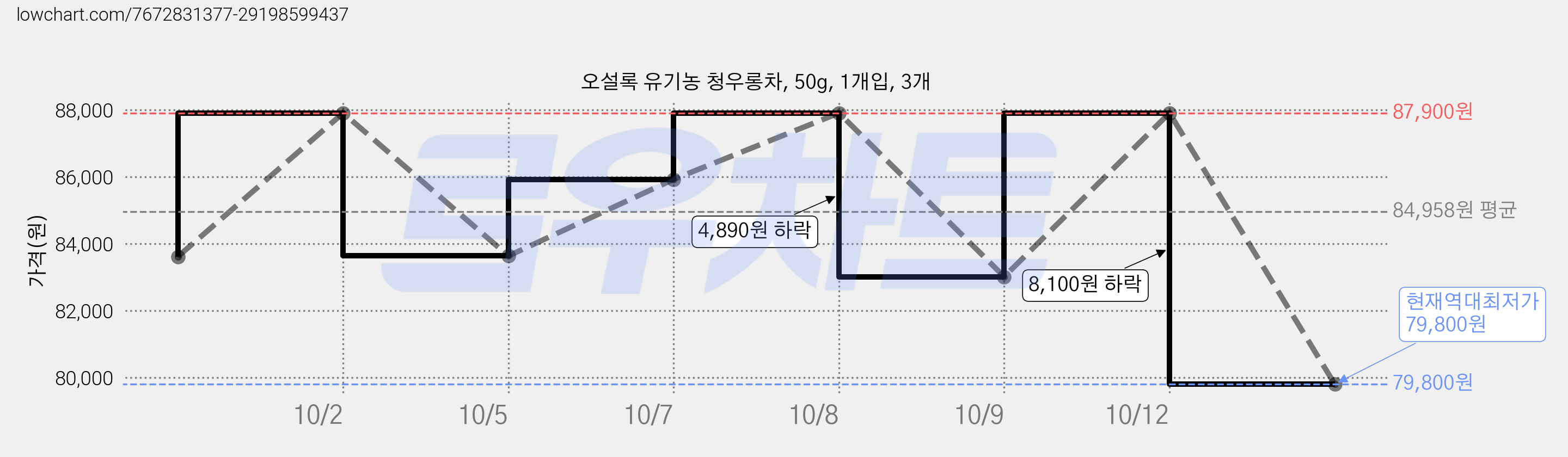 오설록 유기농 청우롱차, 50g, 1개입, 3개 가격 변동 차트, 현재가 79,800원, 역대최저가