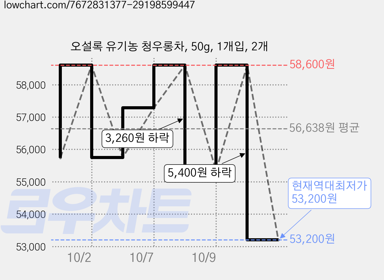 오설록 유기농 청우롱차, 50g, 1개입, 2개 가격 변동 차트, 현재가 53,200원, 역대최저가