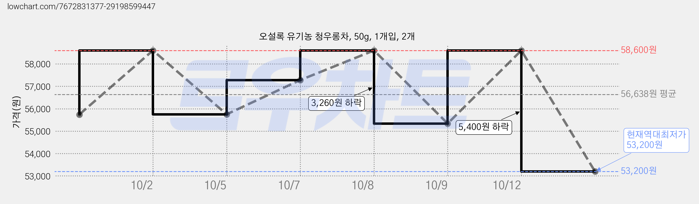 오설록 유기농 청우롱차, 50g, 1개입, 2개 가격 변동 차트, 현재가 53,200원, 역대최저가