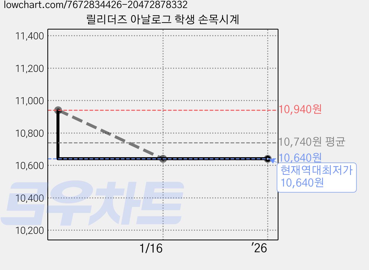 릴리더즈 아날로그 학생 손목시계 가격 변동 차트, 현재가 10,640원, 역대최저가