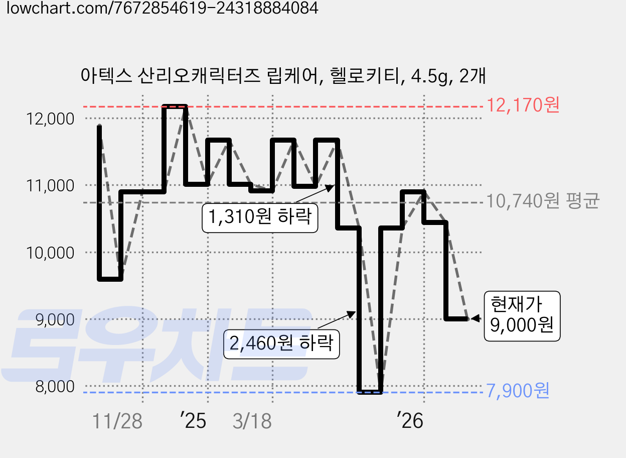 아텍스 산리오캐릭터즈 립케어, 헬로키티, 4.5g, 2개 가격 변동 차트, 현재가 9,000원, 관측 최저가 7,900원