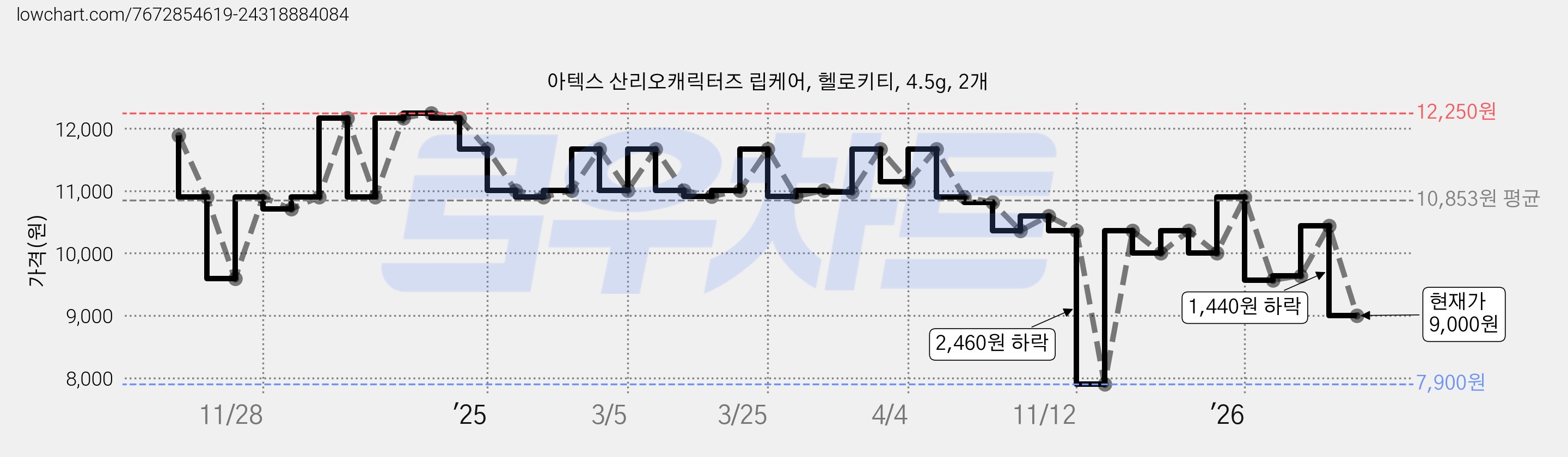 아텍스 산리오캐릭터즈 립케어, 헬로키티, 4.5g, 2개 가격 변동 차트, 현재가 9,000원, 관측 최저가 7,900원