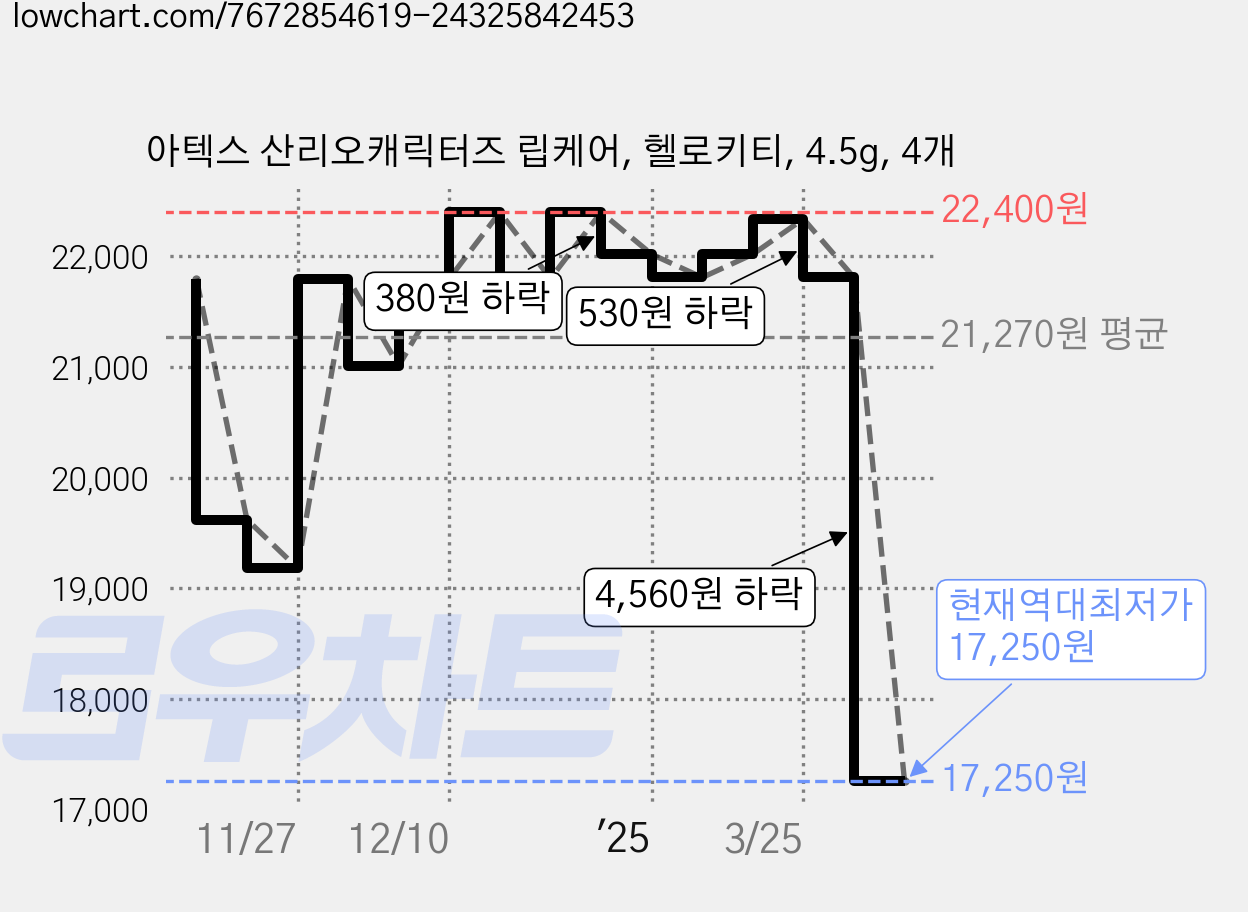아텍스 산리오캐릭터즈 립케어, 헬로키티, 4.5g, 4개 가격 변동 차트, 현재가 17,250원, 역대최저가