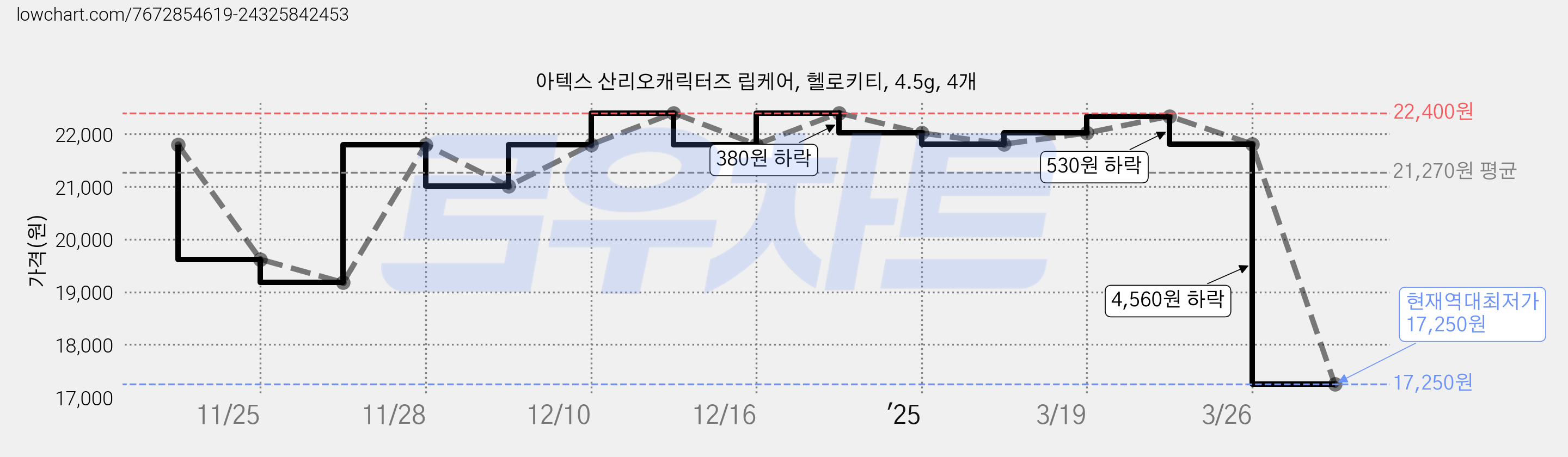 아텍스 산리오캐릭터즈 립케어, 헬로키티, 4.5g, 4개 가격 변동 차트, 현재가 17,250원, 역대최저가