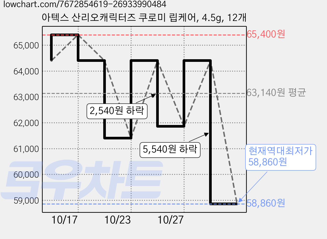 아텍스 산리오캐릭터즈 쿠로미 립케어, 4.5g, 12개 가격 변동 차트, 현재가 58,860원, 역대최저가