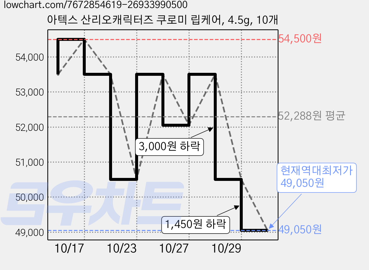 아텍스 산리오캐릭터즈 쿠로미 립케어, 4.5g, 10개 가격 변동 차트, 현재가 49,050원, 역대최저가