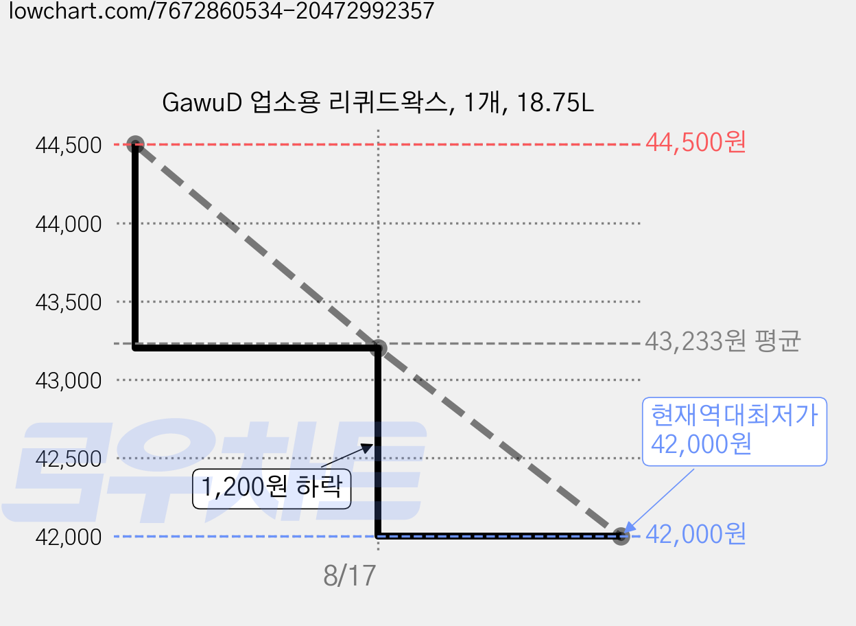 GawuD 업소용 리퀴드왁스, 1개, 18.75L 가격 변동 차트, 현재가 42,000원, 역대최저가