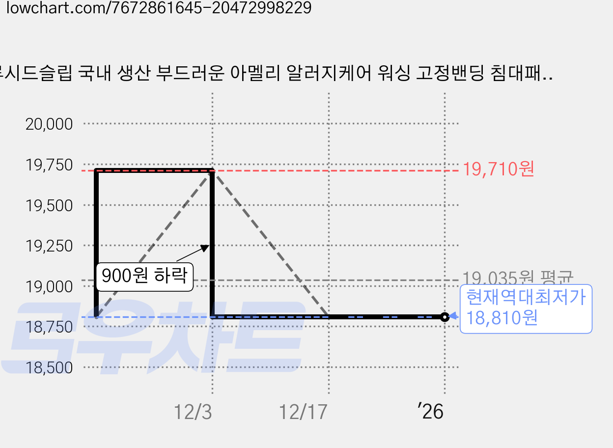 루시드슬립 국내 생산 부드러운 아멜리 알러지케어 워싱 고정밴딩 침대패드, 미스티 제이드 가격 변동 차트, 현재가 18,810원, 역대최저가