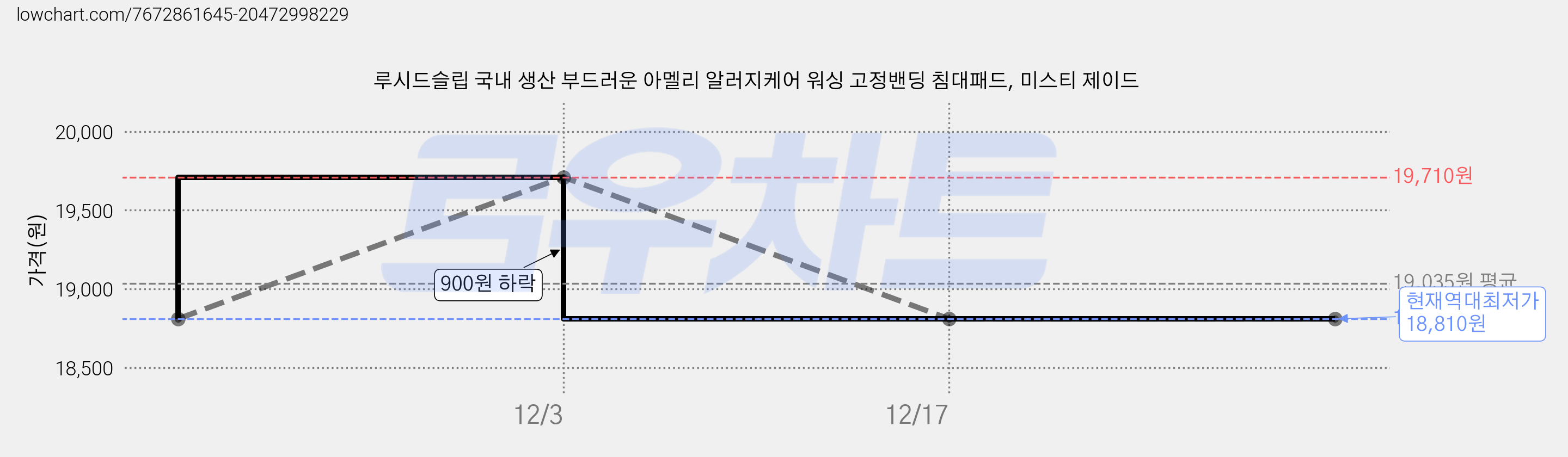 루시드슬립 국내 생산 부드러운 아멜리 알러지케어 워싱 고정밴딩 침대패드, 미스티 제이드 가격 변동 차트, 현재가 18,810원, 역대최저가