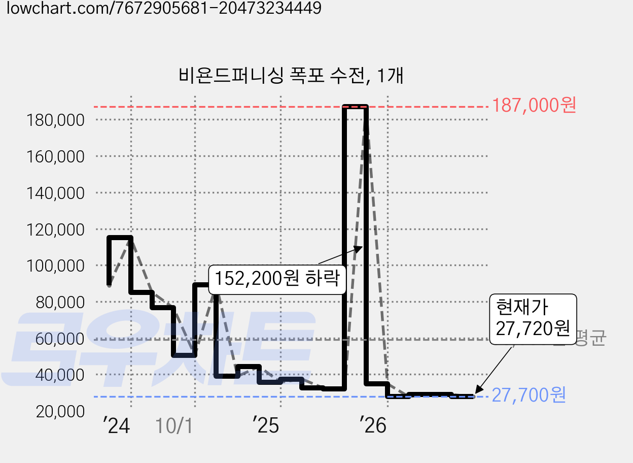 비욘드퍼니싱 폭포 수전, 1개 가격 변동 차트, 현재가 27,720원, 관측 최저가 27,700원