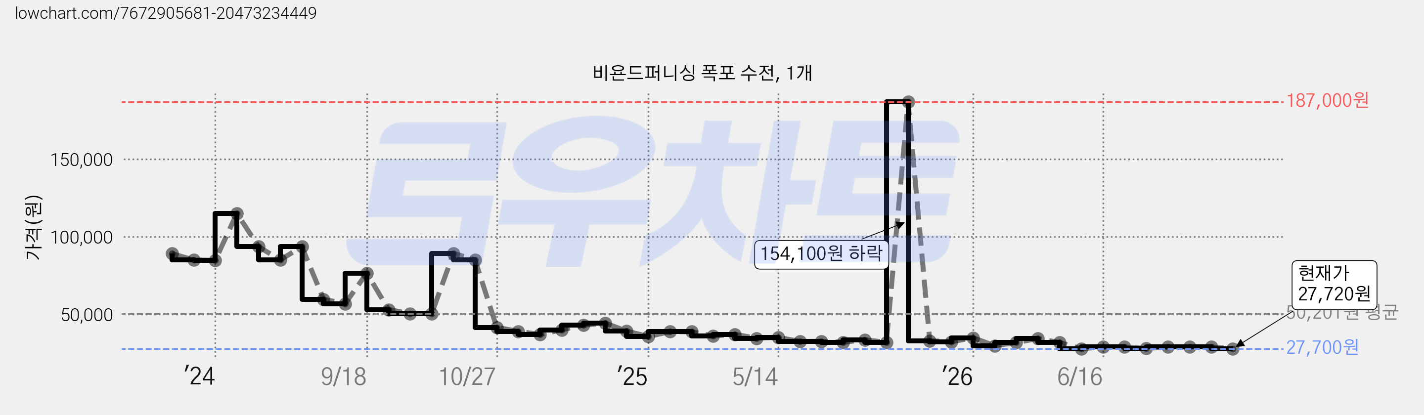 비욘드퍼니싱 폭포 수전, 1개 가격 변동 차트, 현재가 27,720원, 관측 최저가 27,700원