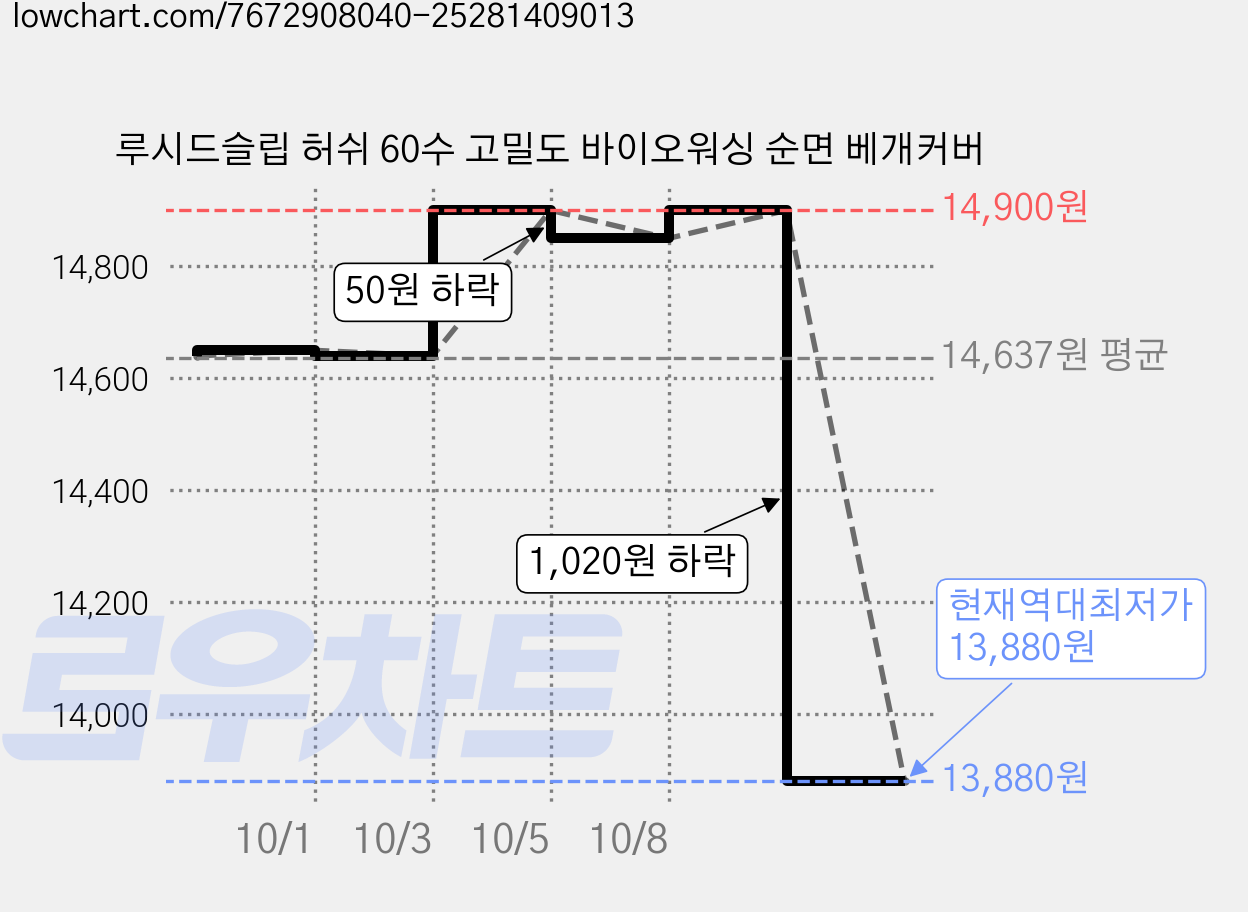 루시드슬립 허쉬 60수 고밀도 바이오워싱 순면 베개커버 가격 변동 차트, 현재가 13,880원, 역대최저가