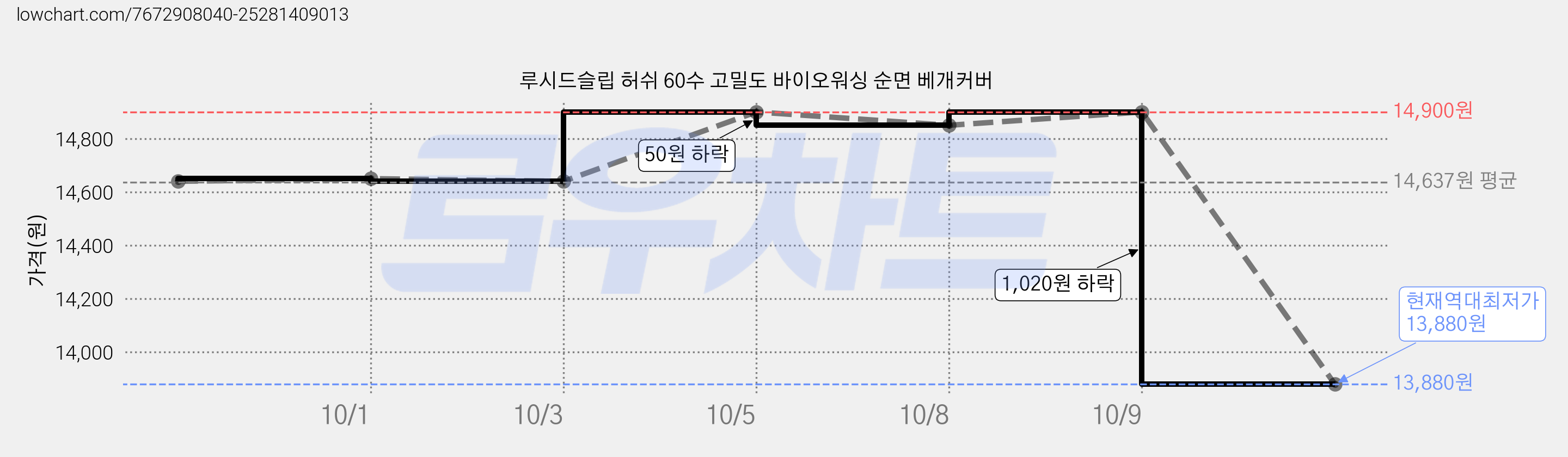루시드슬립 허쉬 60수 고밀도 바이오워싱 순면 베개커버 가격 변동 차트, 현재가 13,880원, 역대최저가