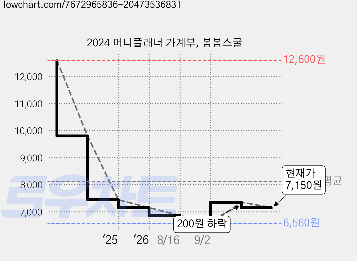 2024 머니플래너 가계부, 봄봄스쿨 가격 변동 차트, 현재가 7,150원, 관측 최저가 6,560원